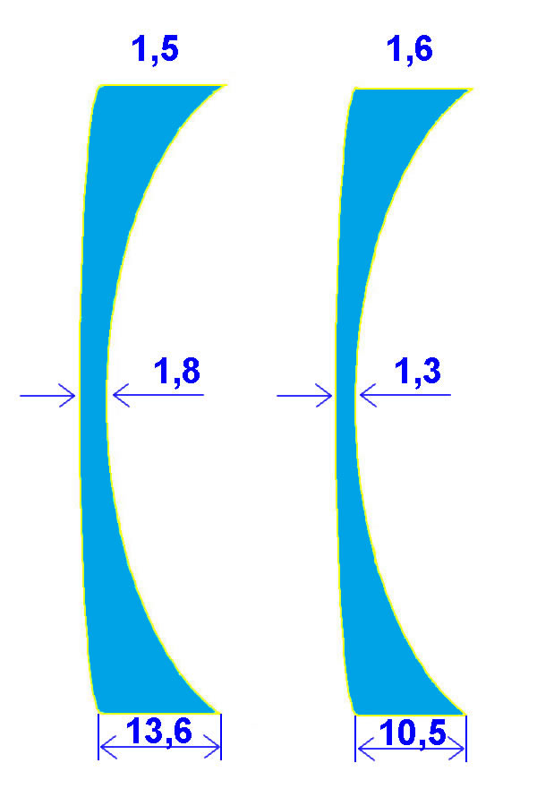 Lens Thickness Comparison Chart