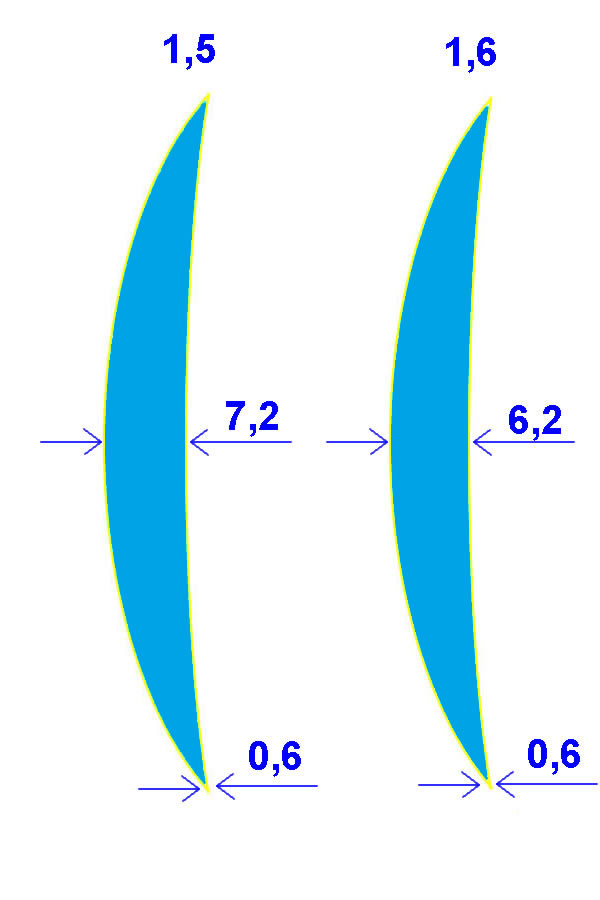 Lens Thickness Comparison Chart