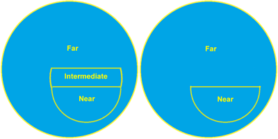 trifocals versus bifocal lenses